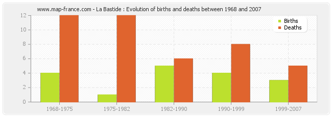 La Bastide : Evolution of births and deaths between 1968 and 2007